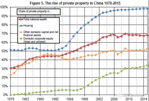 资本积累、私有财产与中国不平等的扩张：1978-2015-激流网