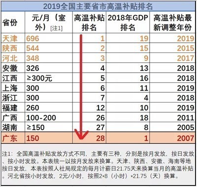GDP排第一，高温补贴排倒数，广州何时能涨到300？-激流网