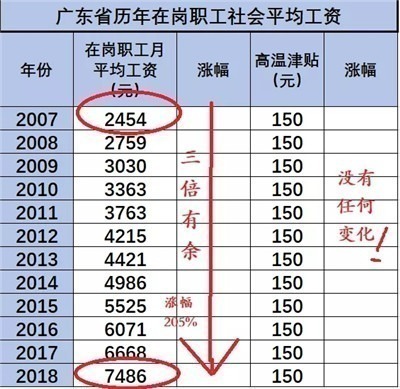 GDP排第一，高温补贴排倒数，广州何时能涨到300？-激流网