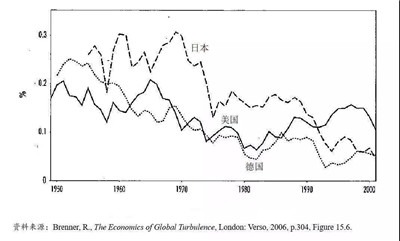 战后“黄金年代”的终结和1973-1975年结构性危机： 对西方马克思主义经济学各派解释的比较分析-激流网