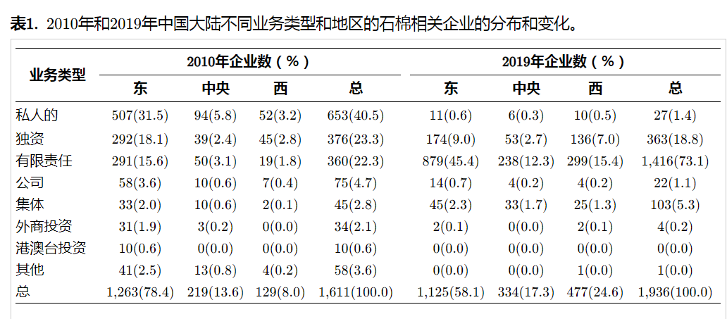 中国石棉企业的分布和石棉病例，1997−2019-激流网