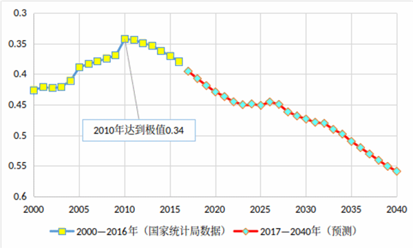 中国经济发展现状及趋势（下）-激流网