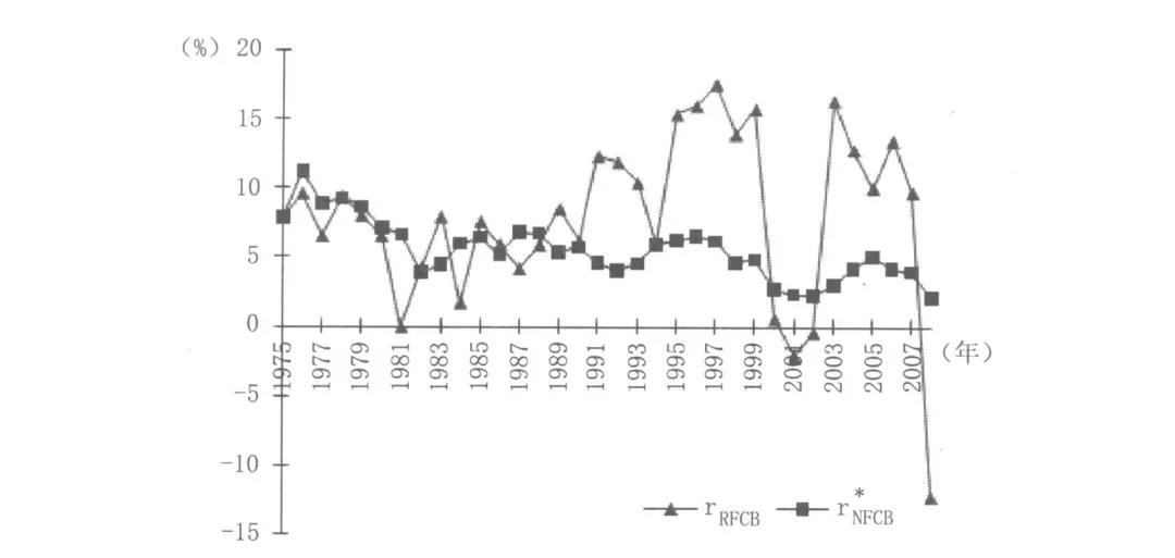 马克思主义危机理论和1975—2008年美国经济的利润率-激流网